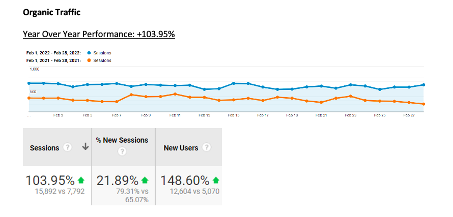 Screen shot of Daniel Alain's increases in web traffic and conversions from organic blog traffic,.