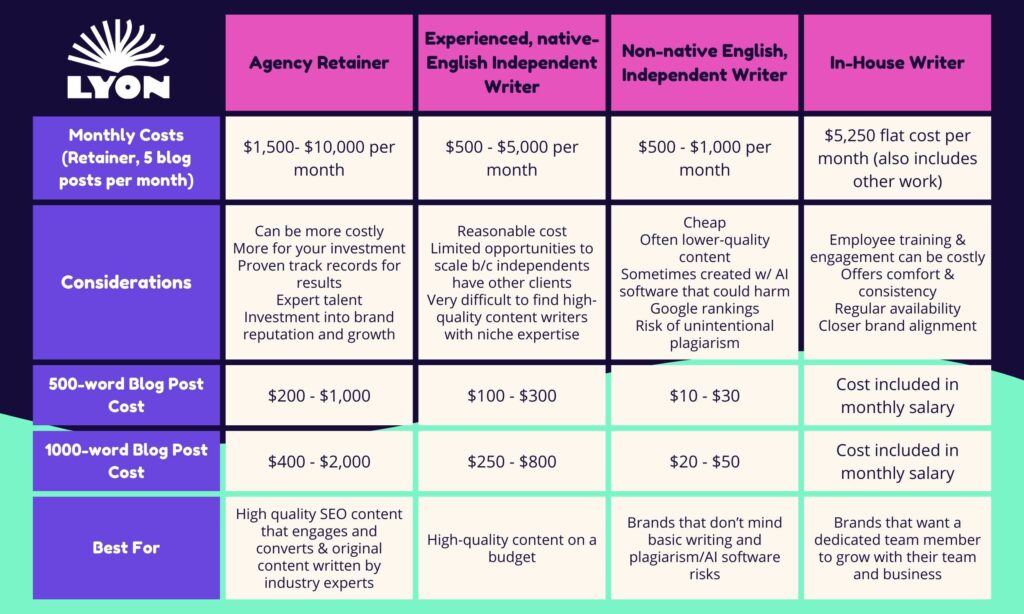 Infographic chart of cost comparisons for blog writing services