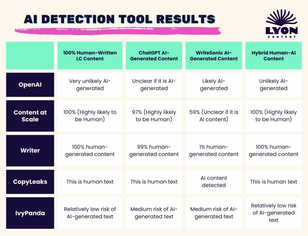 colorful chart comparing ai detection tool results accuracy