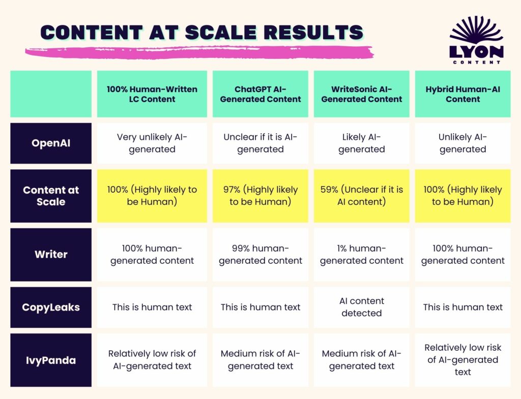content at scale ai detection tool results chart