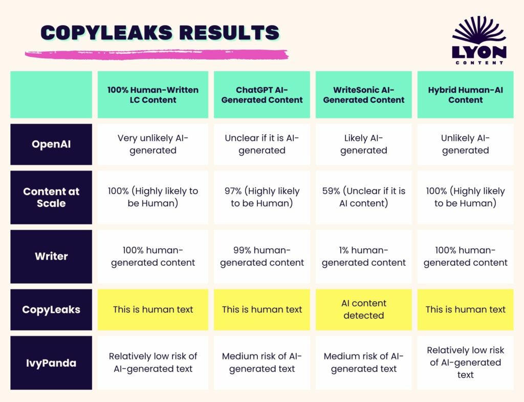 copyleaks ai detection tool results chart
