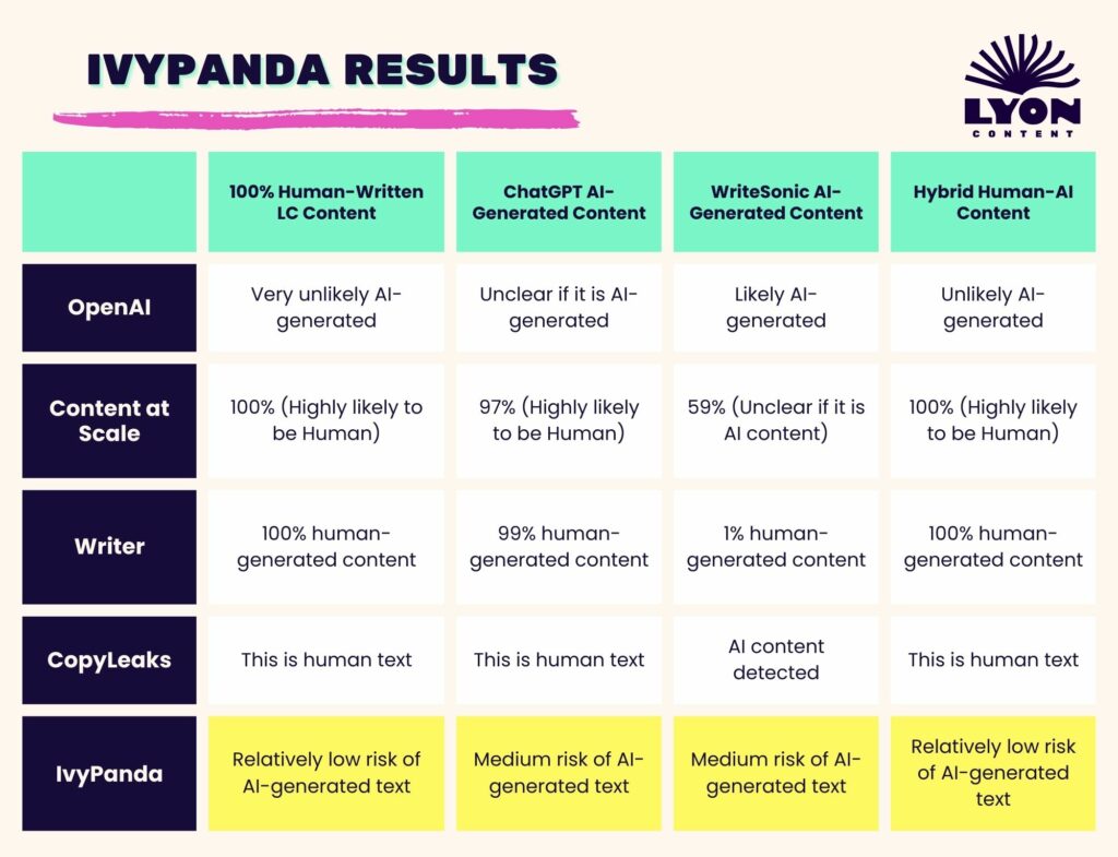 IvyPanda AI detection tool results chart