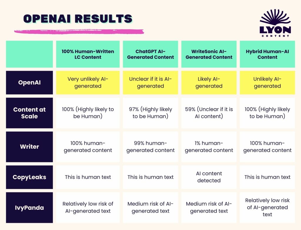 open AI detection tool results chart