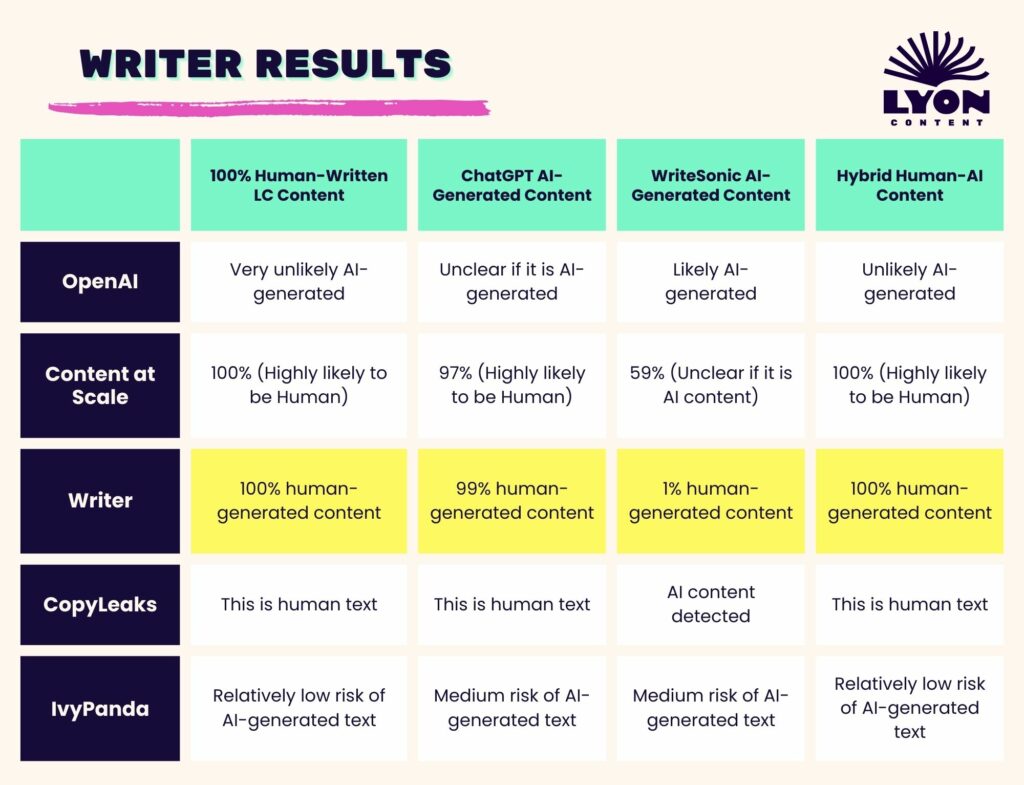 writer AI detection tool results chart