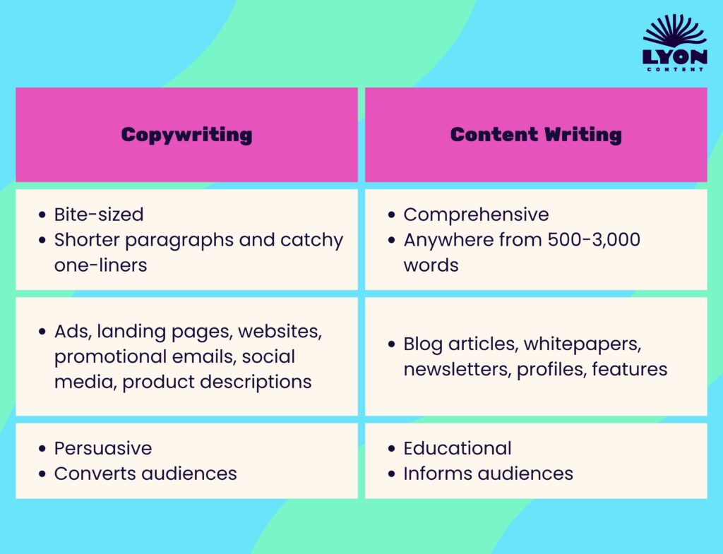 lyon content table graphic comparing copywriting vs content writing