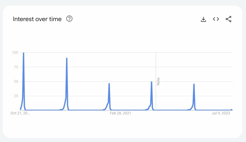 Google search trends graph during black friday over time