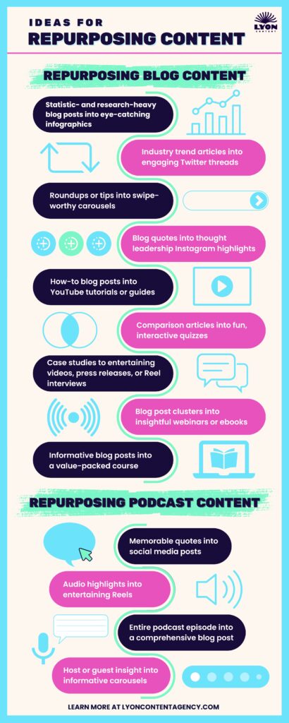Lyon Content infographic with ideas for repurposing blog content and podcast content