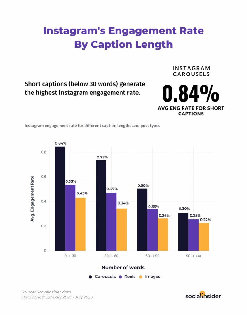 Graph showing how caption length impacts engagement rate on Instagram