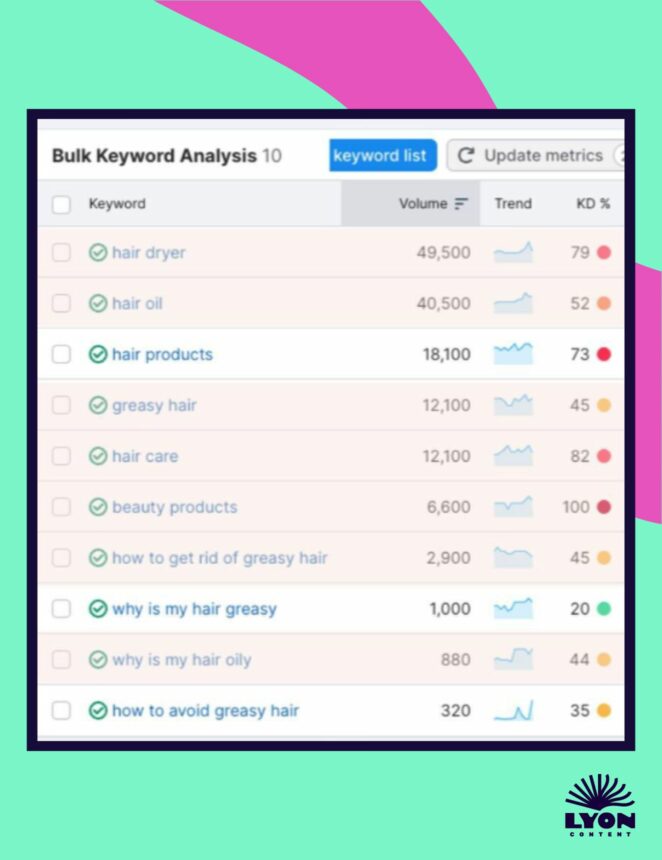 Semrush results for 